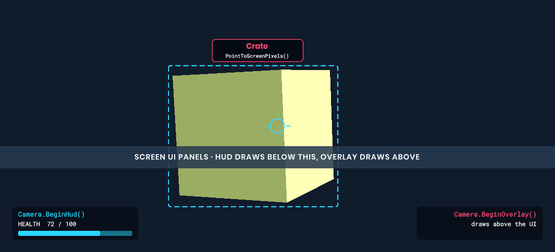 Composition diagram: scene, then HUD, then UI, then overlay