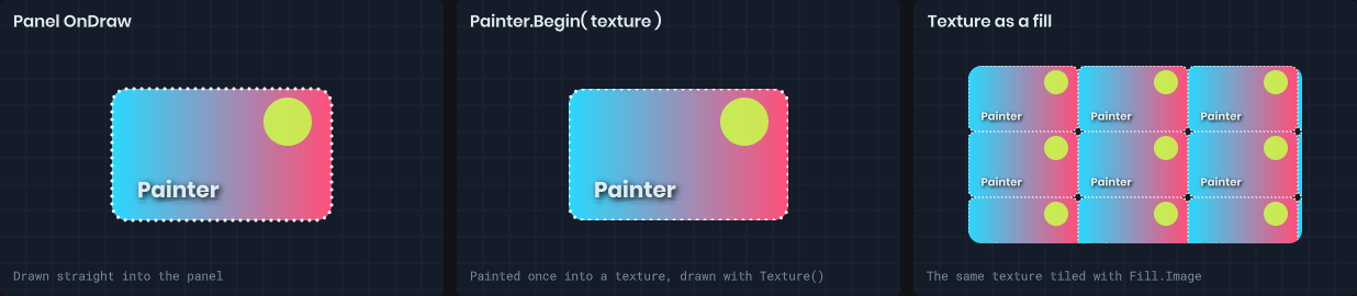 Illustration of one drawing shared across panels, cameras, textures and command lists