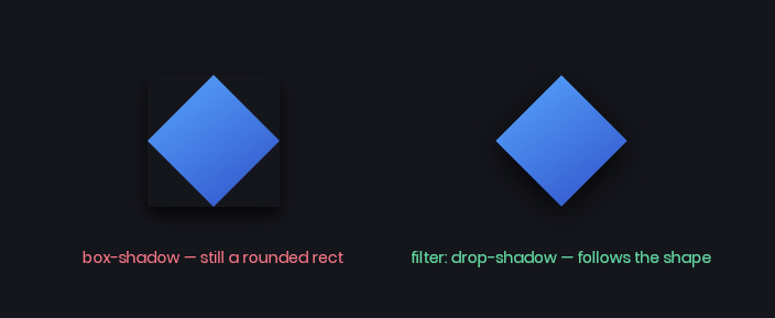 box-shadow ignores the shape, filter: drop-shadow follows it