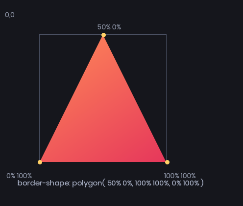 Polygon points are measured from the top left of the border box
